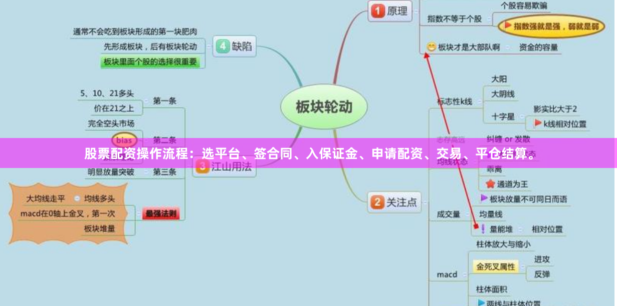 股票配资操作流程：选平台、签合同、入保证金、申请配资、交易、平仓结算。
